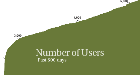 Number of Users, past 300 days